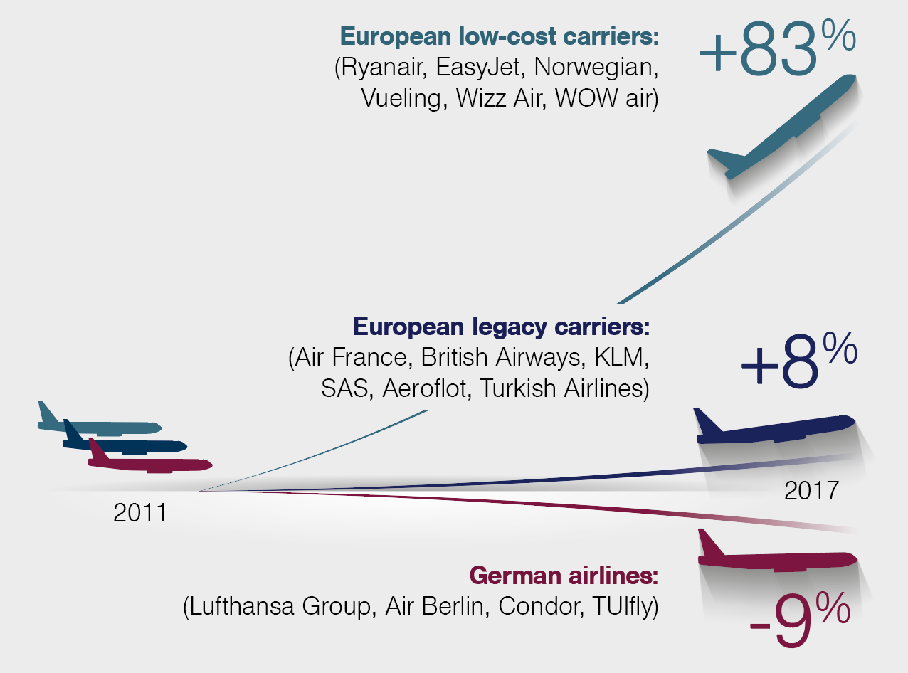 Politikbrief: Europe’s air traffic: Airline industry in upheaval
